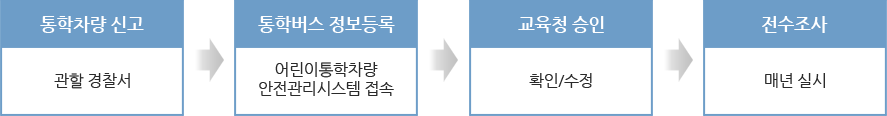 통학차량 신고(관할경찰서)→통학버스 정보등록(어린이통학차량 안전관리시스템 접속)→교육청 승인(확인/수정)→전수조사(매년실시)